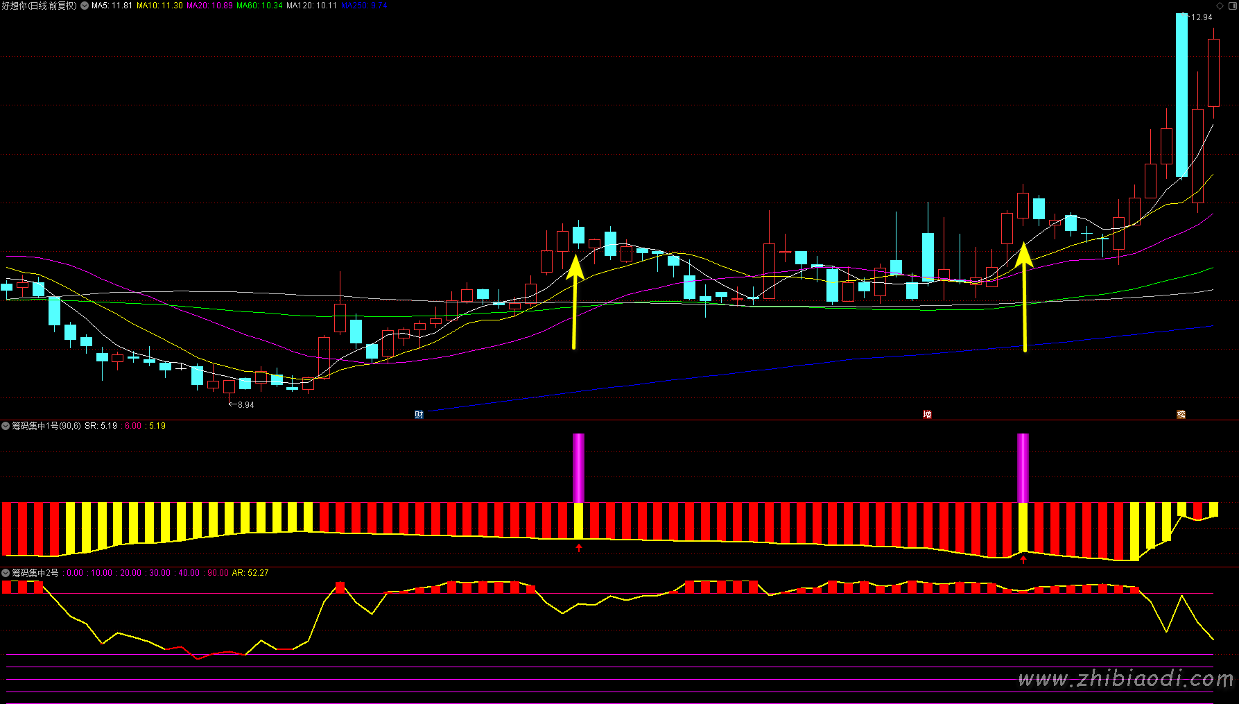 筹码集中度指标