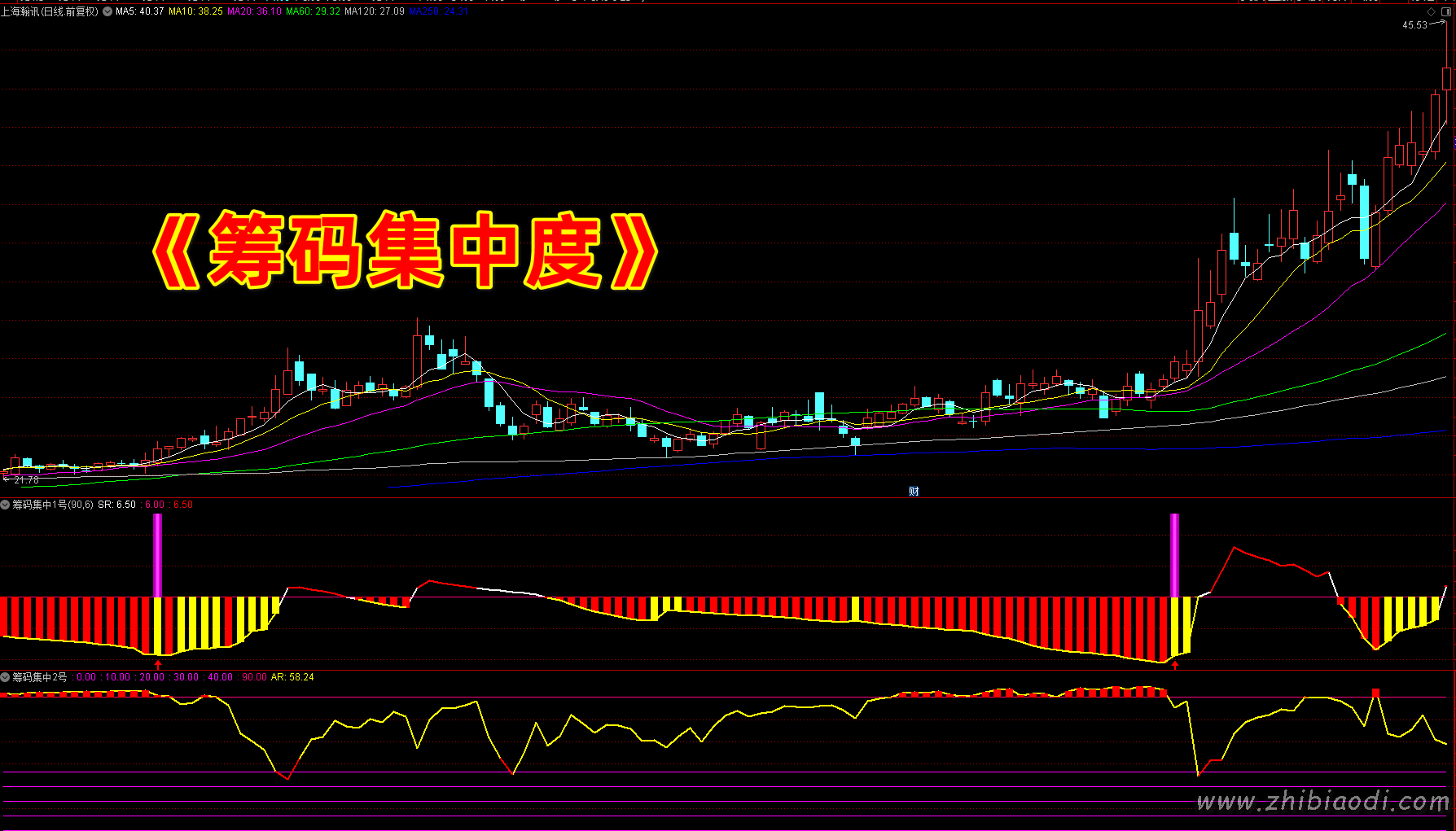 筹码集中度指标