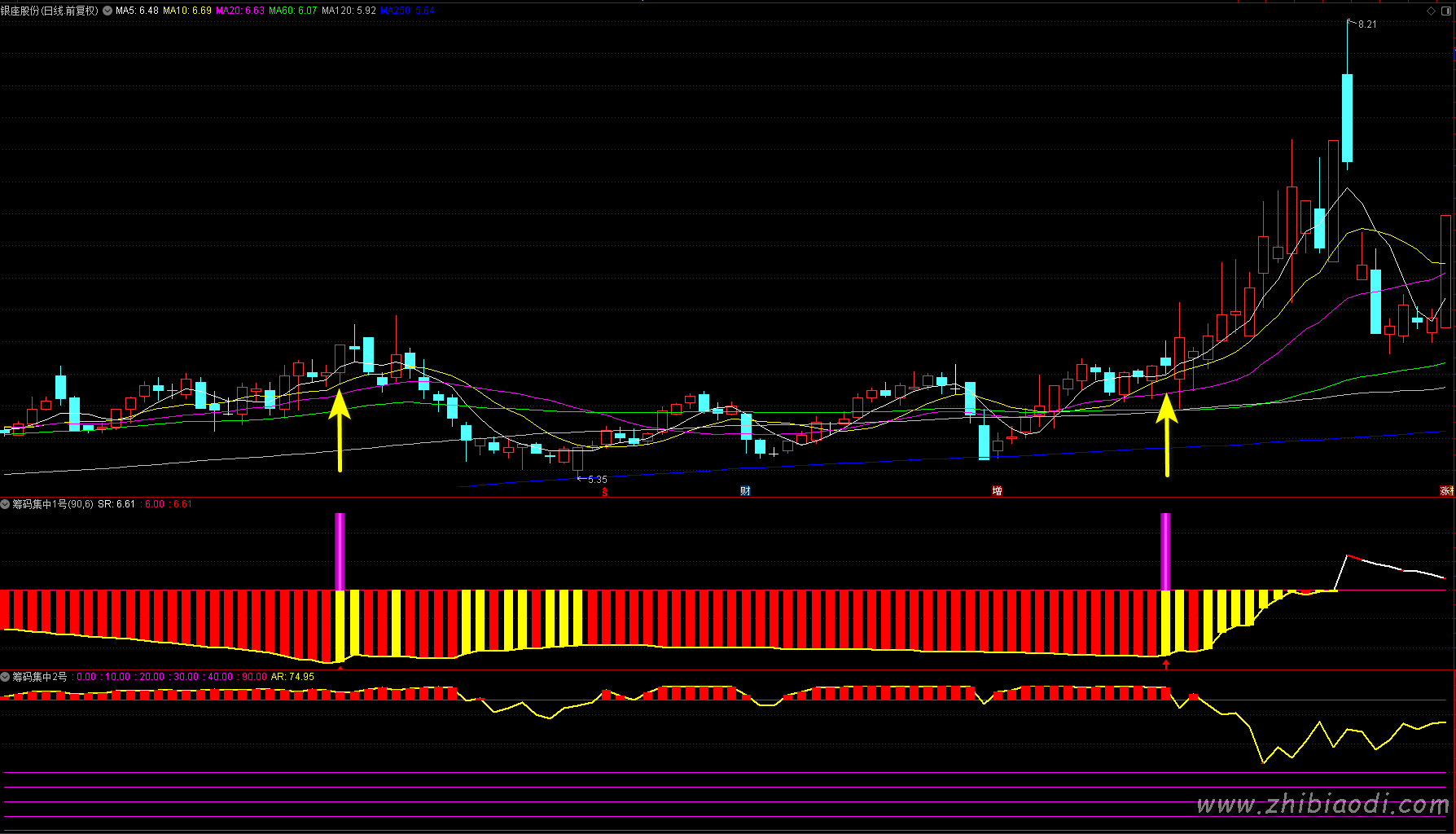 筹码集中度指标