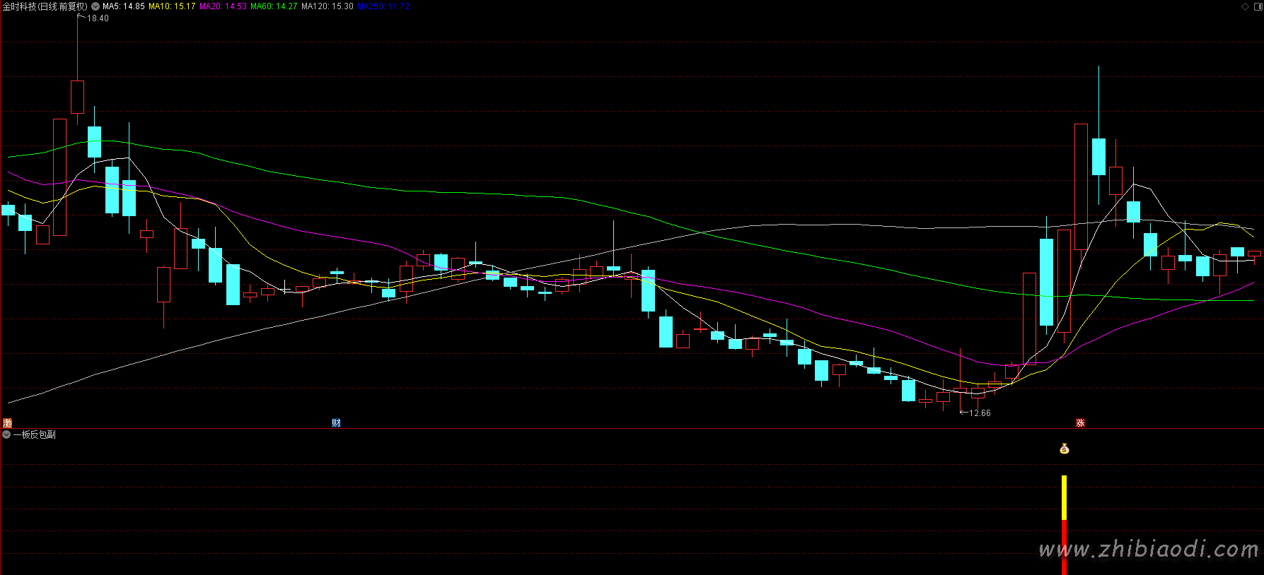 一板反包指标 一板反包指标