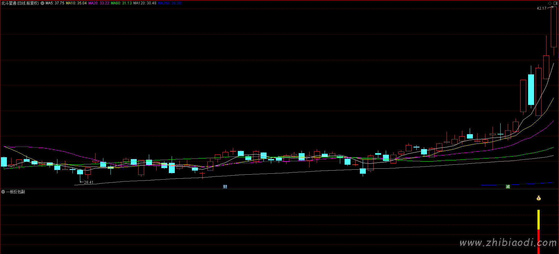 一板反包指标 一板反包指标