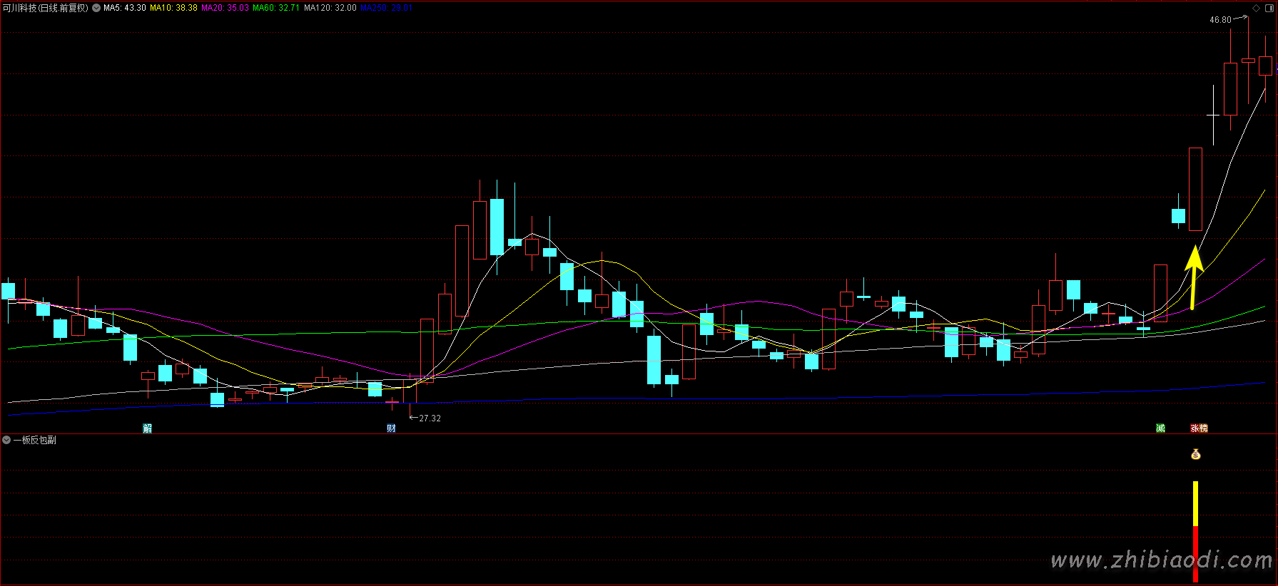 一板反包指标 一板反包指标