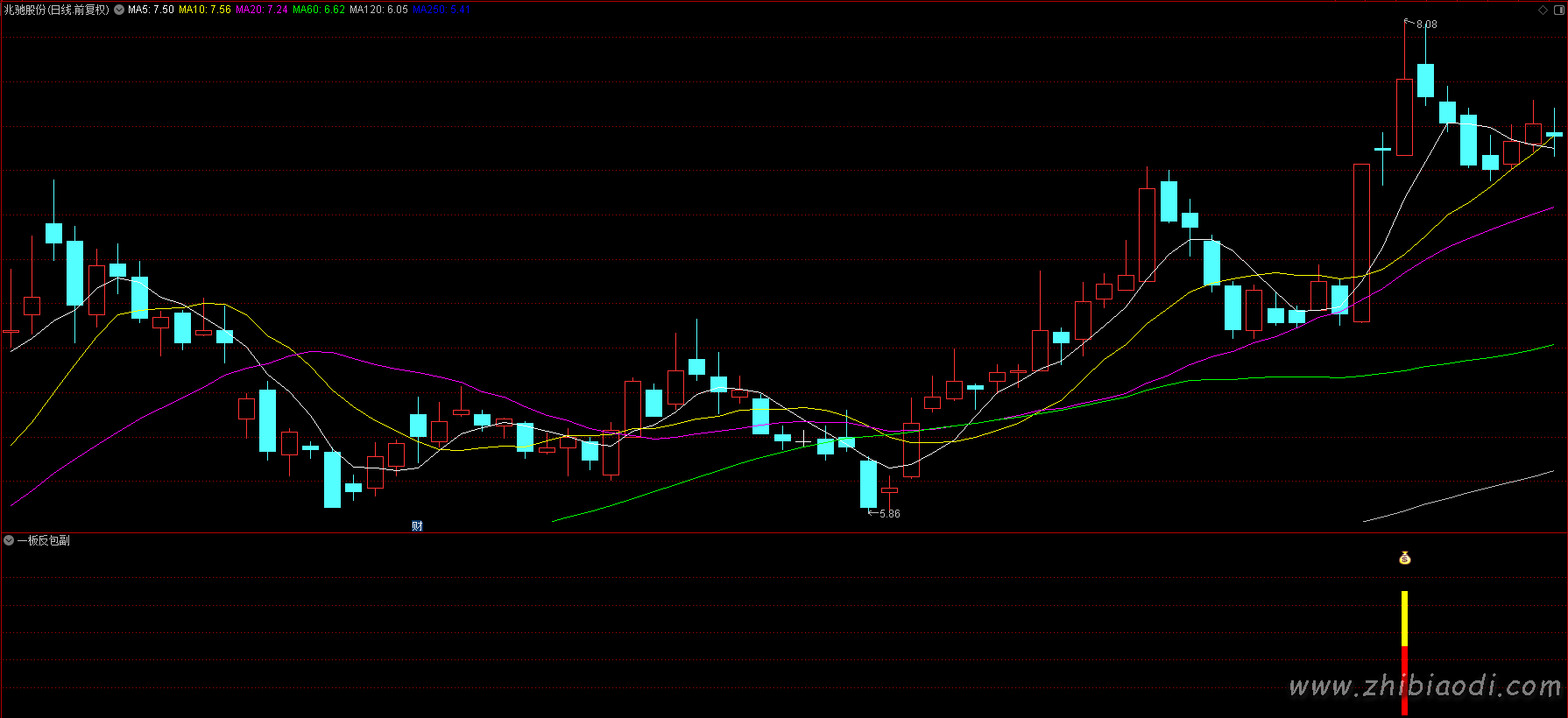 一板反包指标 一板反包指标