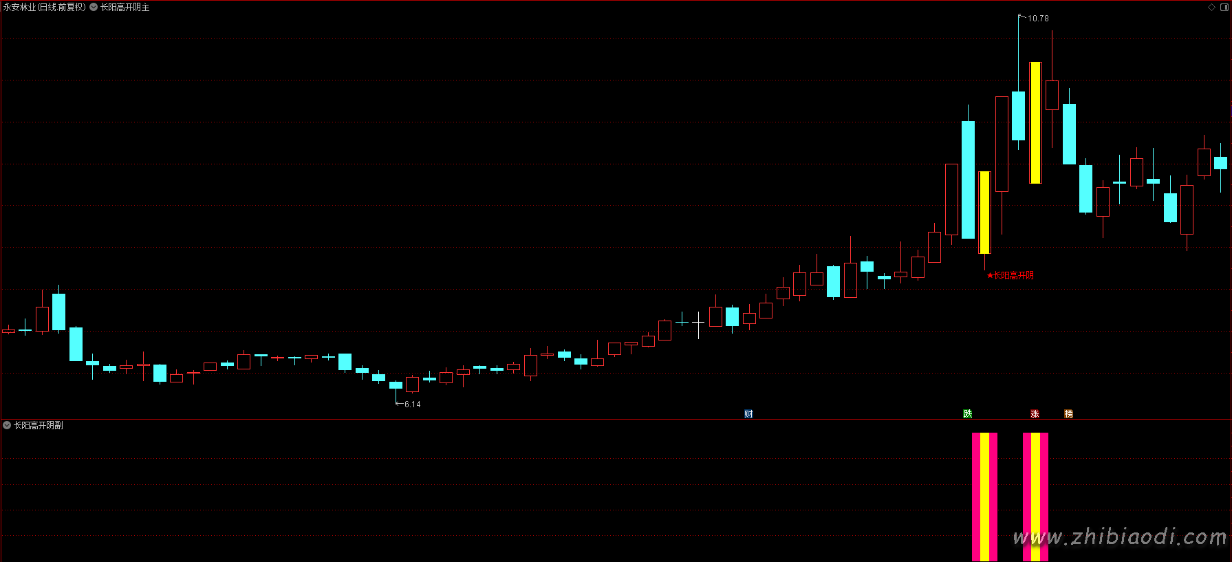 长阳高开阴指标