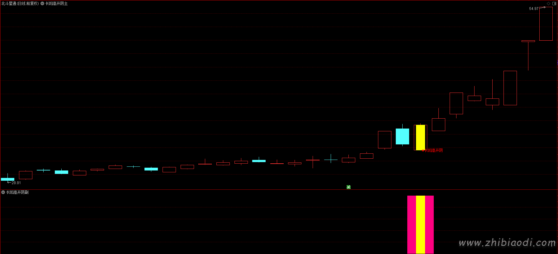 长阳高开阴指标