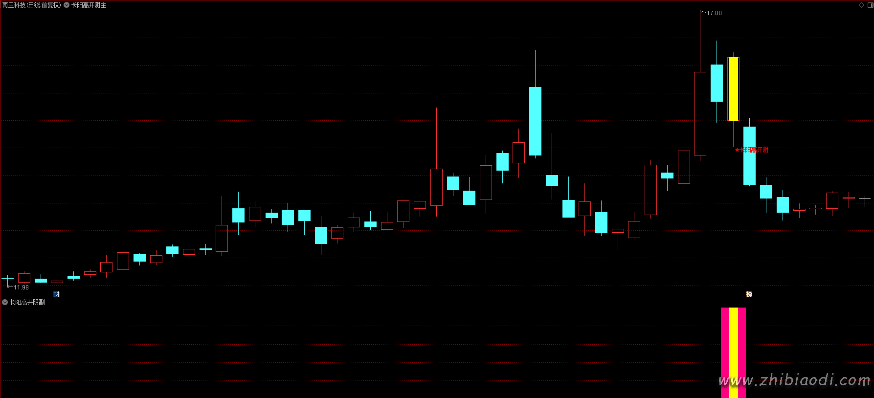 长阳高开阴指标