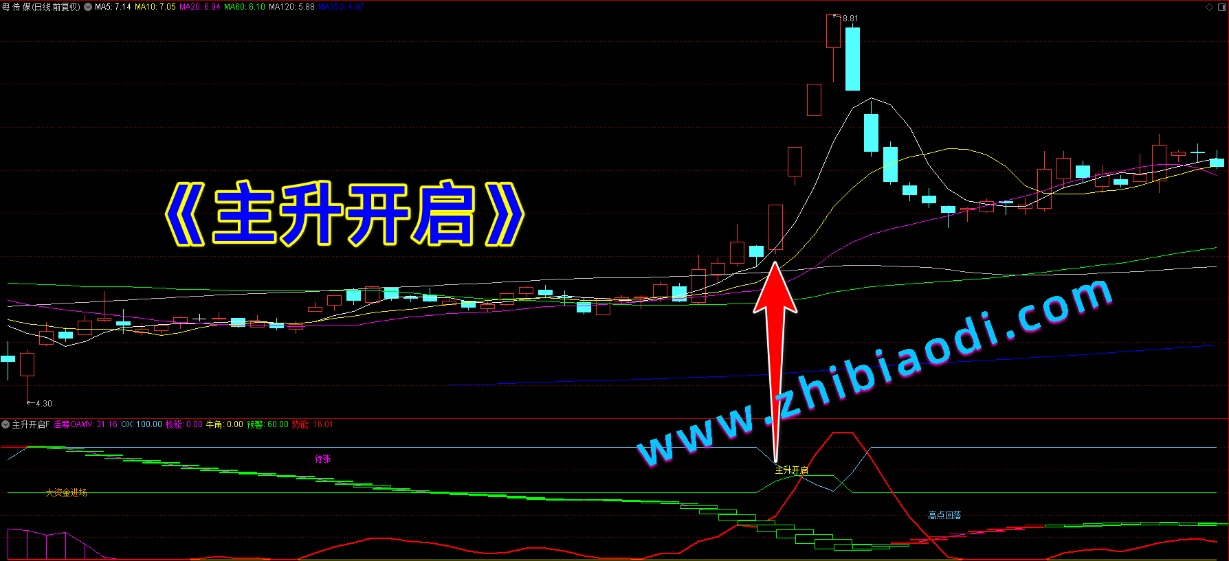 主升开启指标
