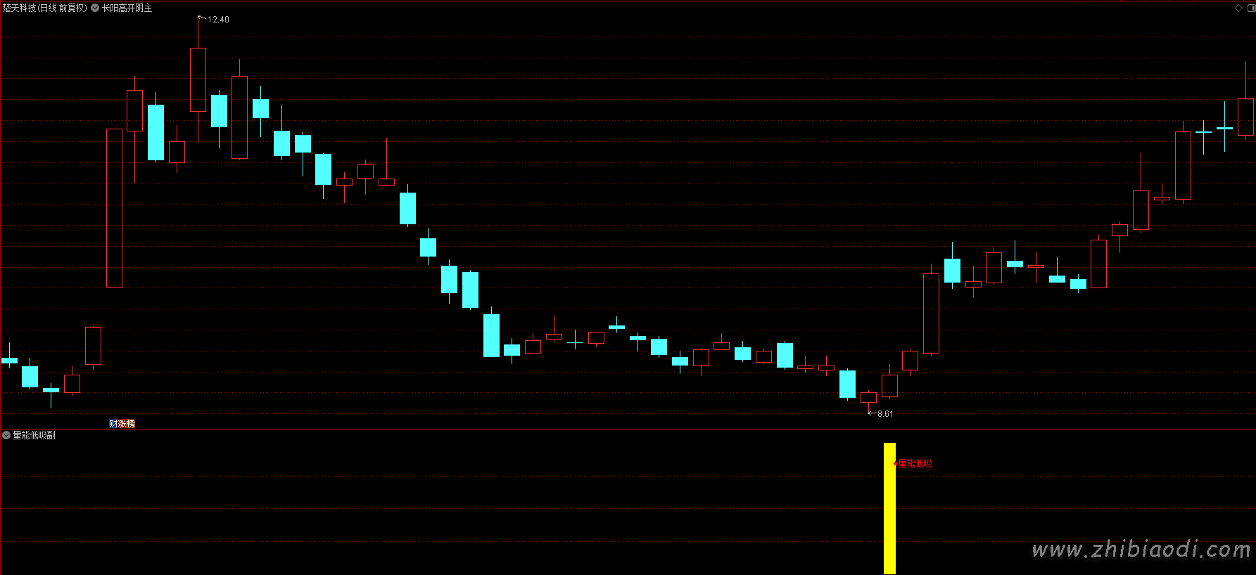 均线量能低吸指标