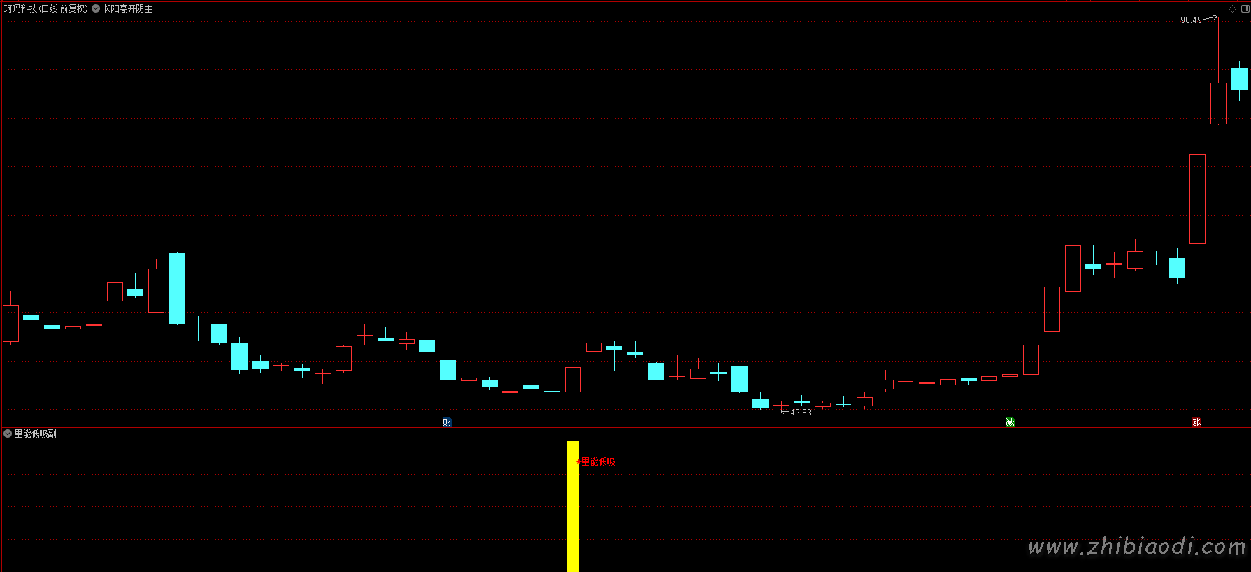 均线量能低吸指标