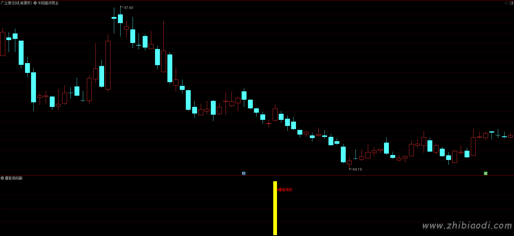 均线量能低吸指标