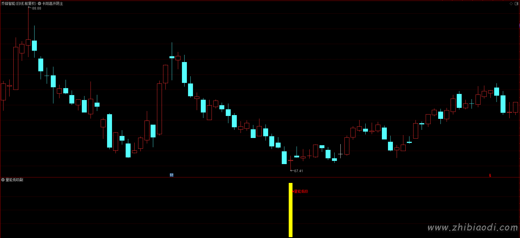 均线量能低吸指标