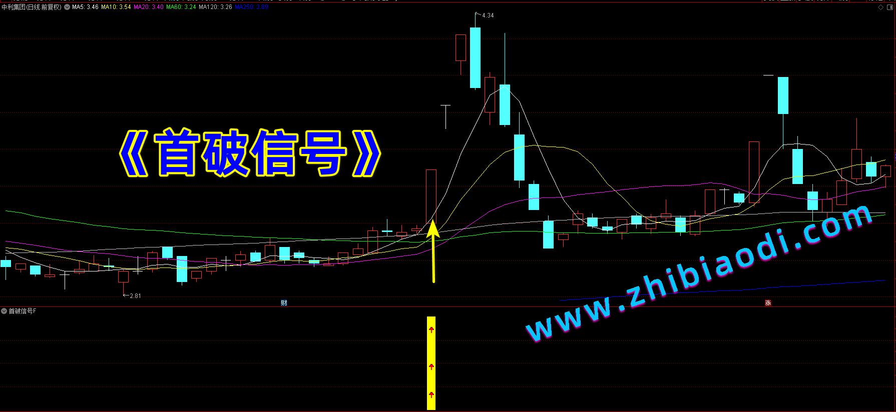 首破信号指标