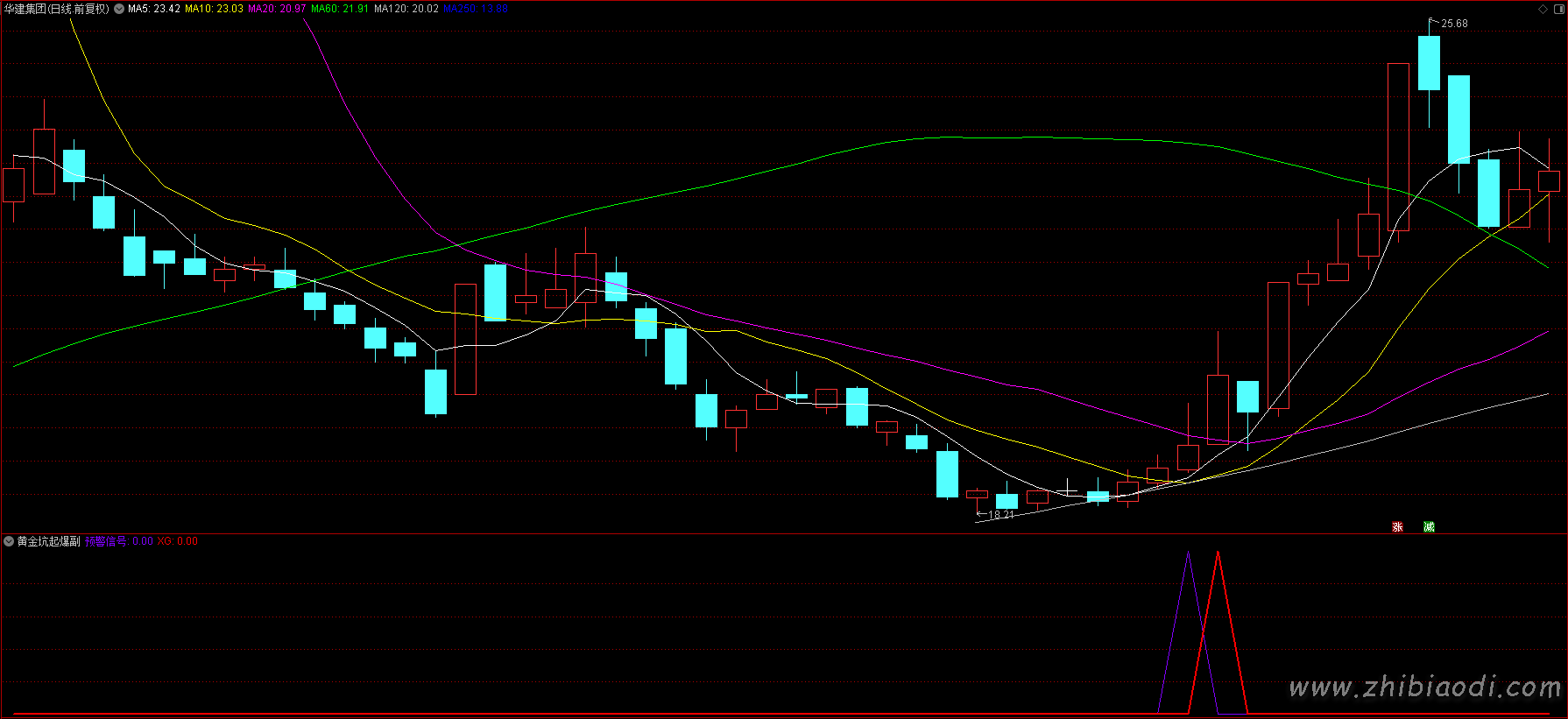 黄金坑起爆点指标