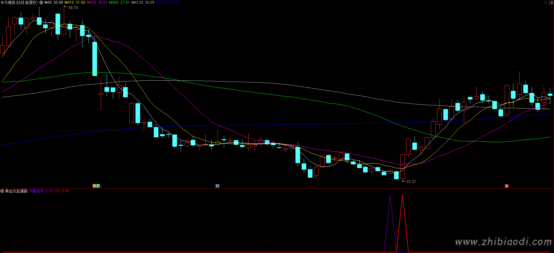 黄金坑起爆点指标