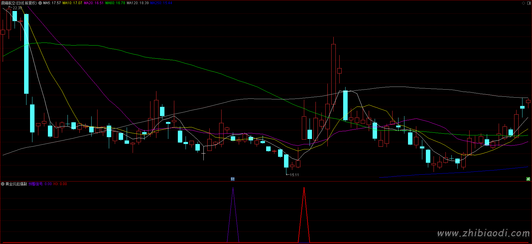 黄金坑起爆点指标