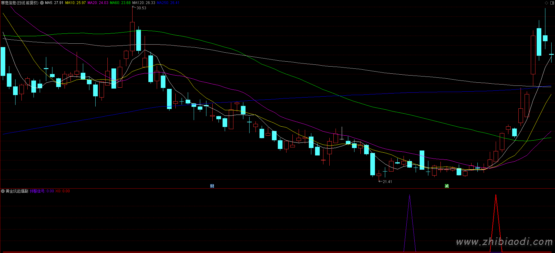 黄金坑起爆点指标