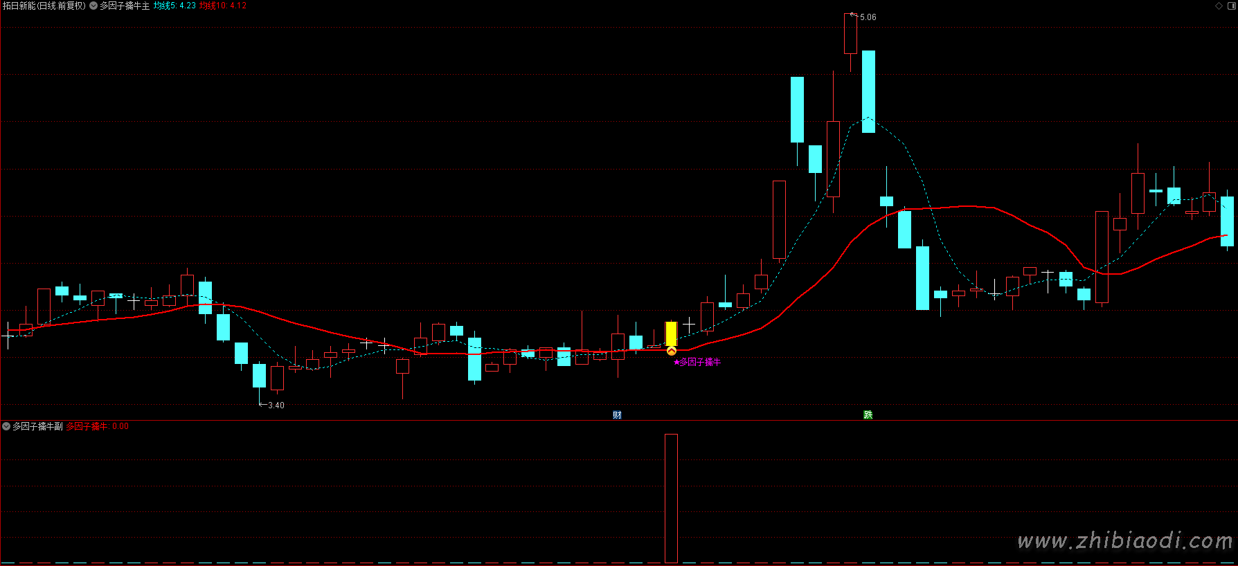 多因子擒牛指标