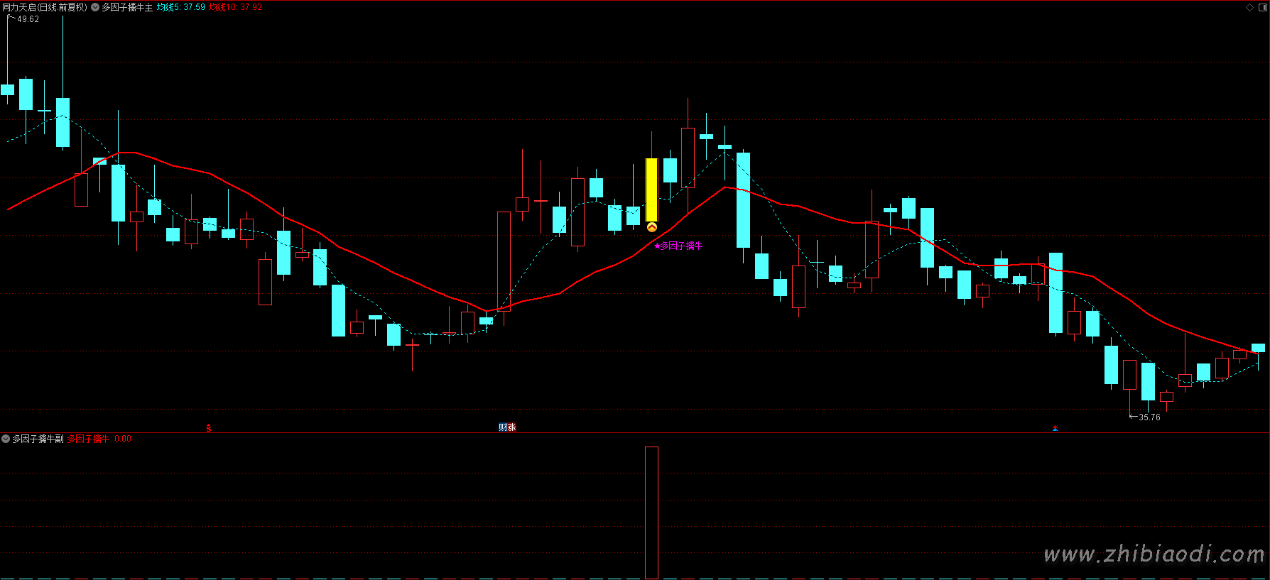 多因子擒牛指标