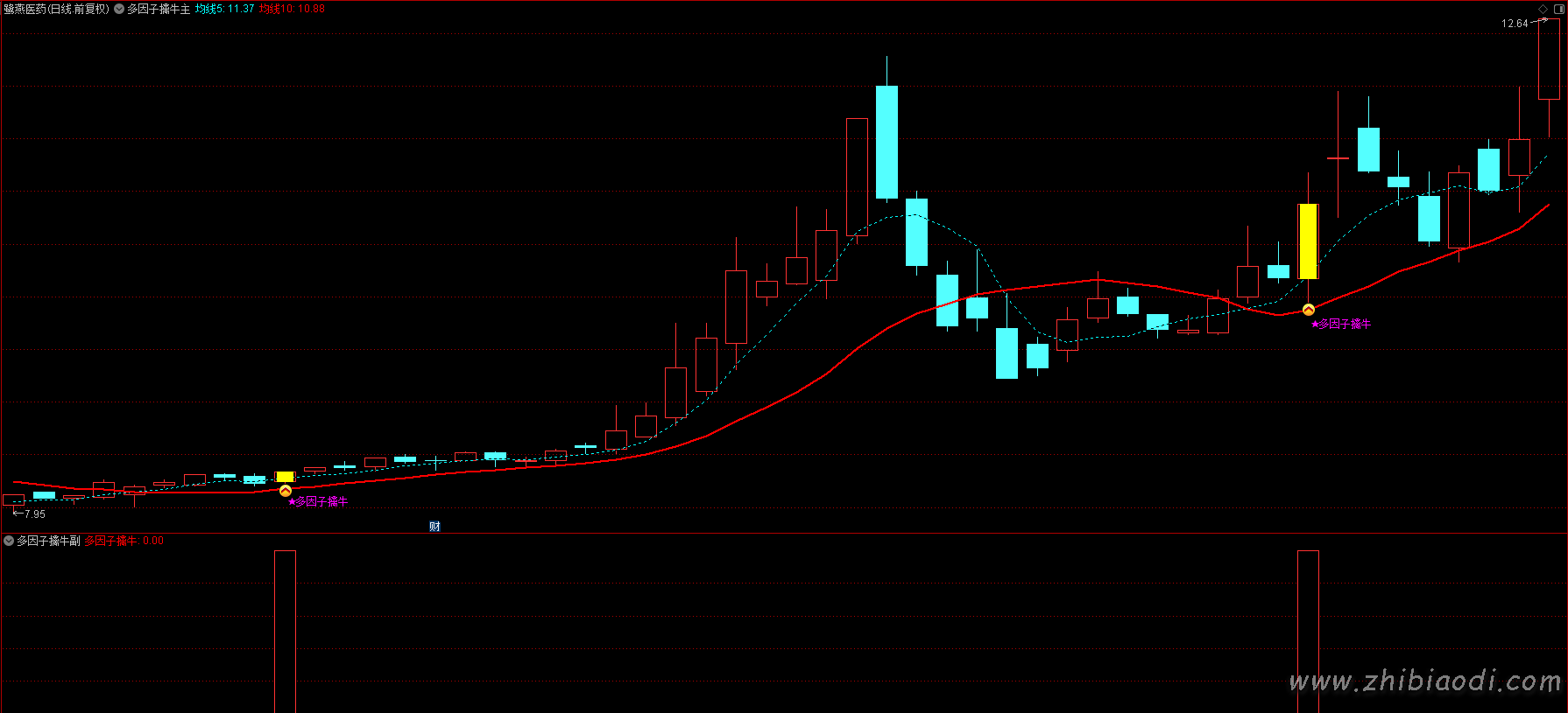 多因子擒牛指标