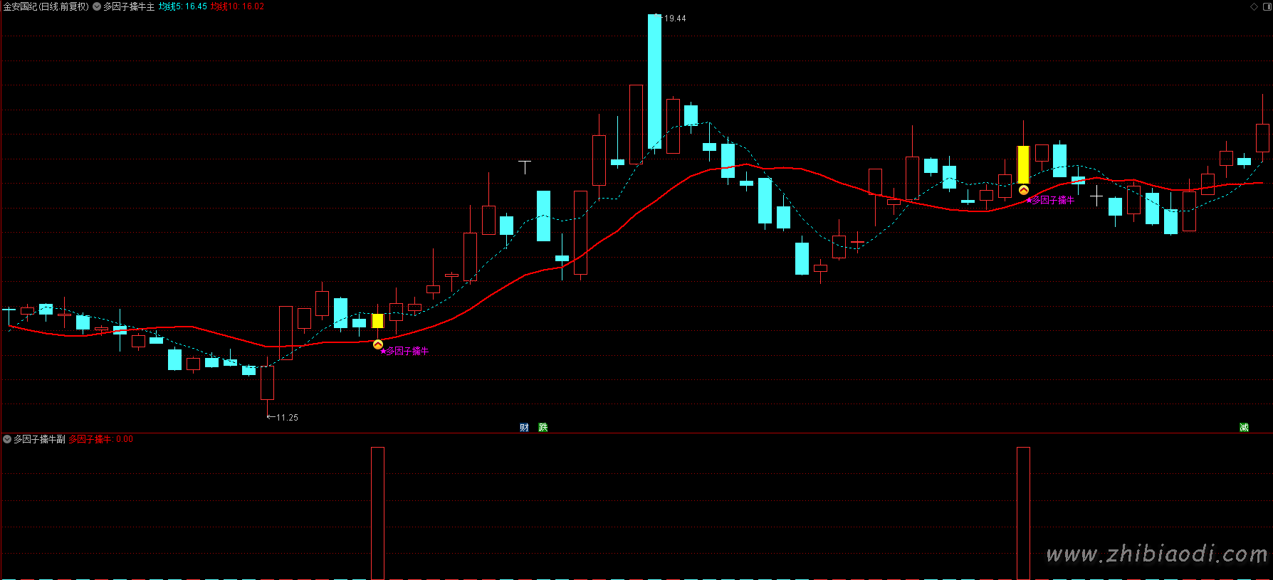 多因子擒牛指标