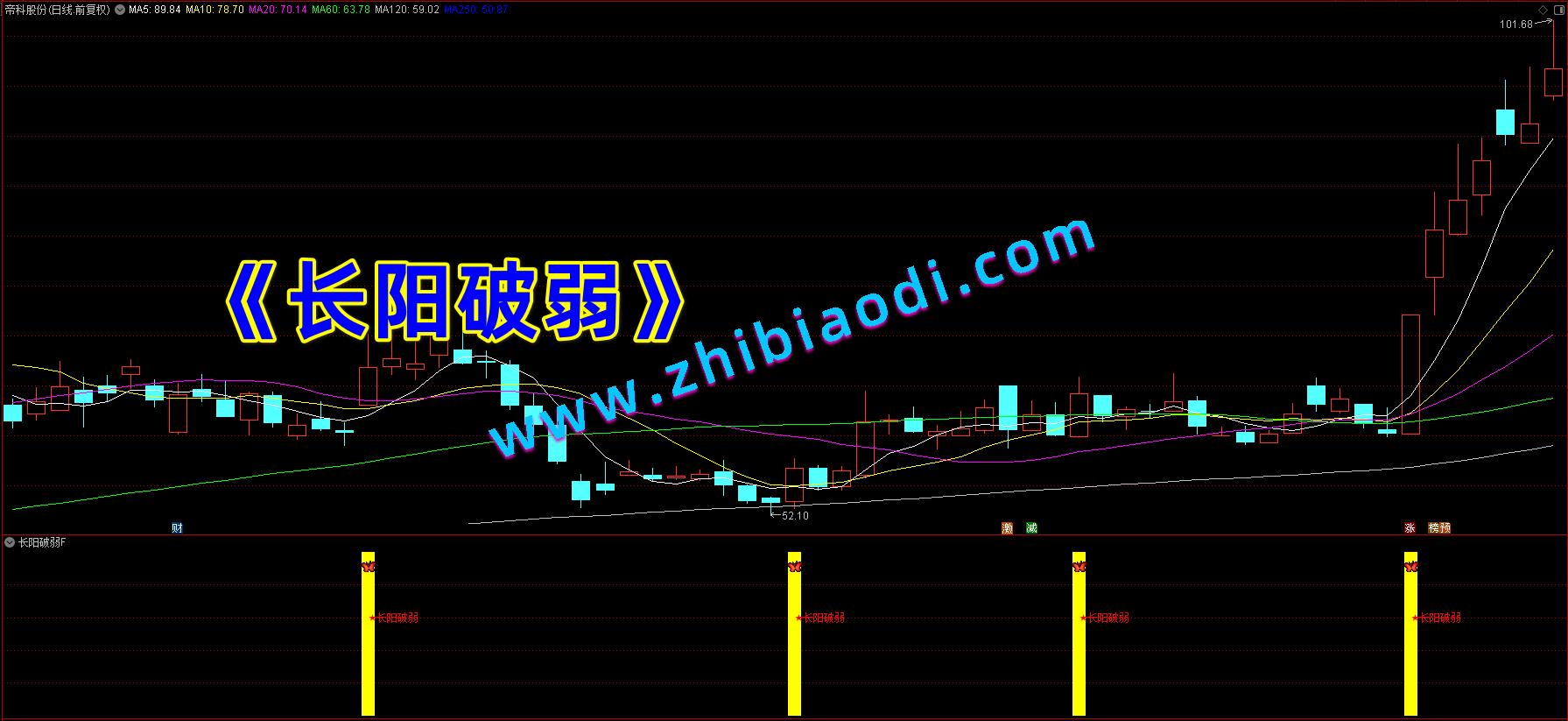 长阳破弱指标 长阳破弱指标
