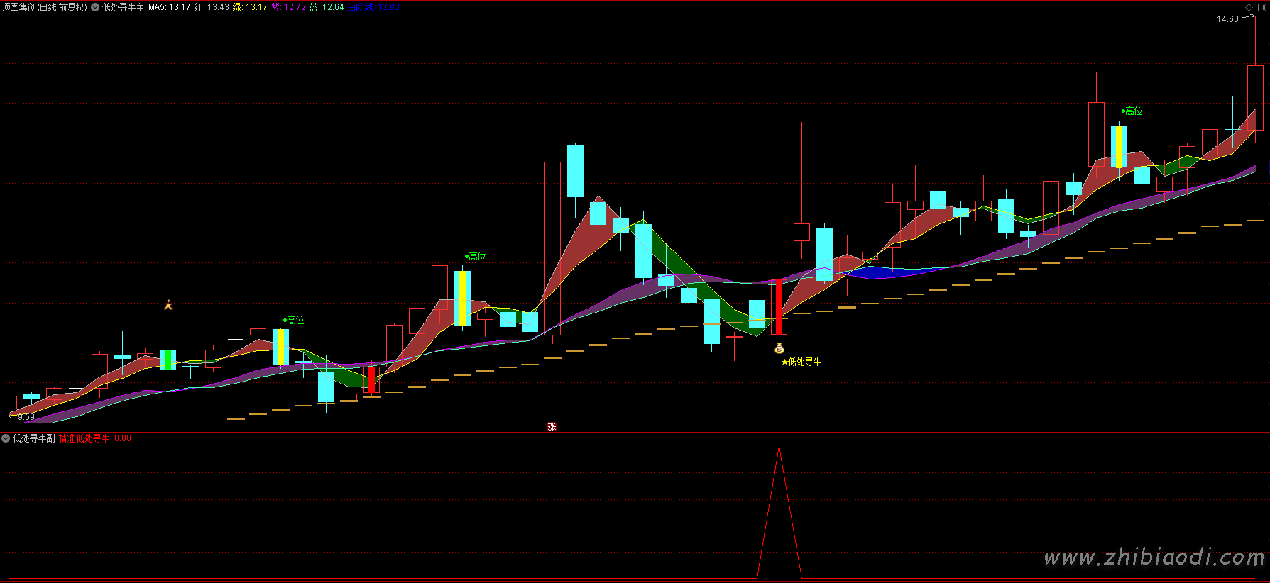精准低处寻牛指标