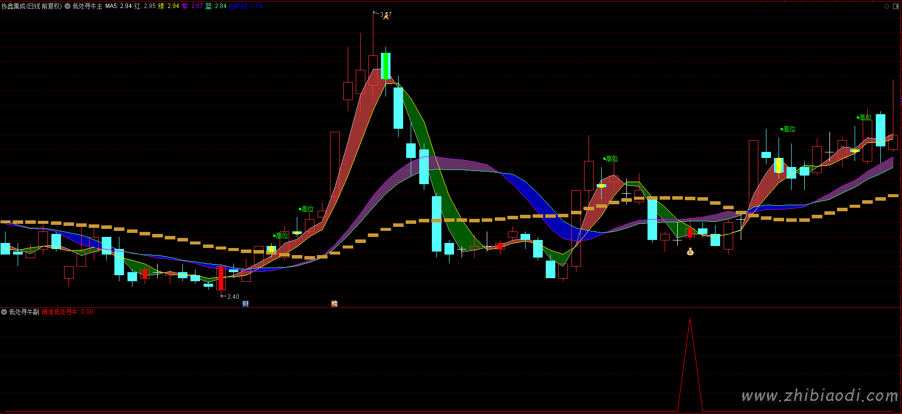 精准低处寻牛指标
