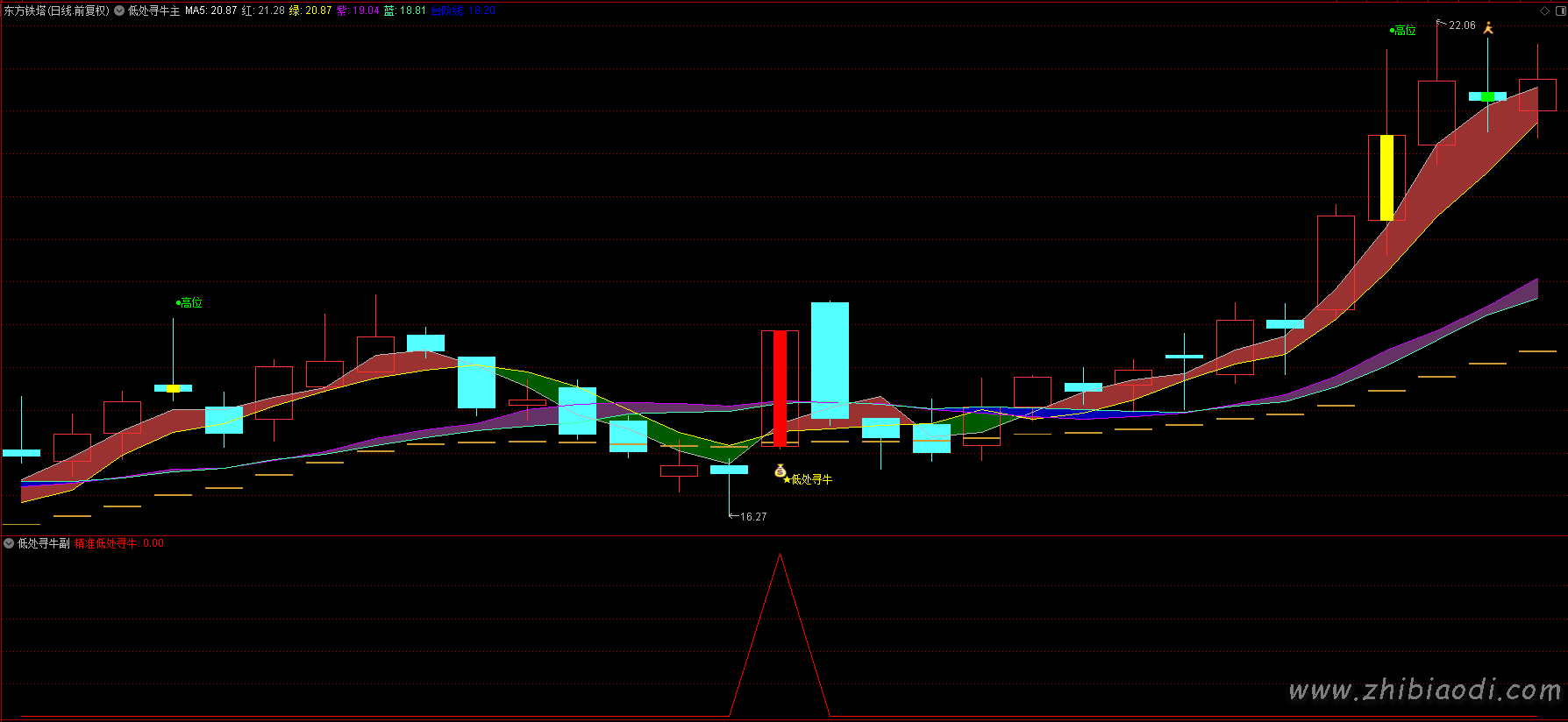 精准低处寻牛指标