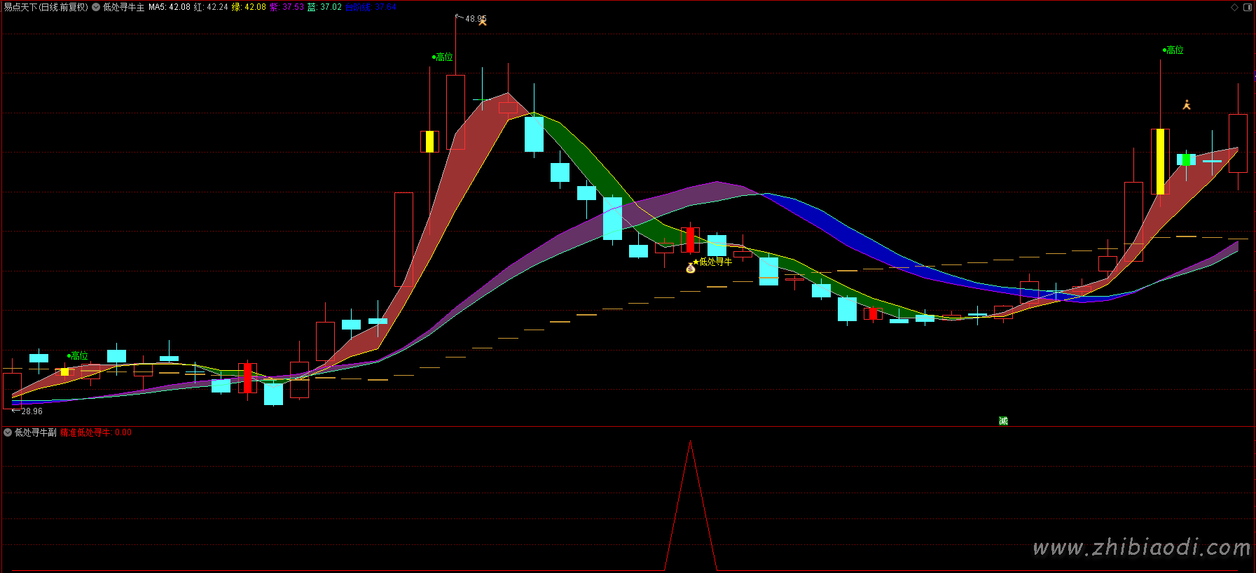 精准低处寻牛指标