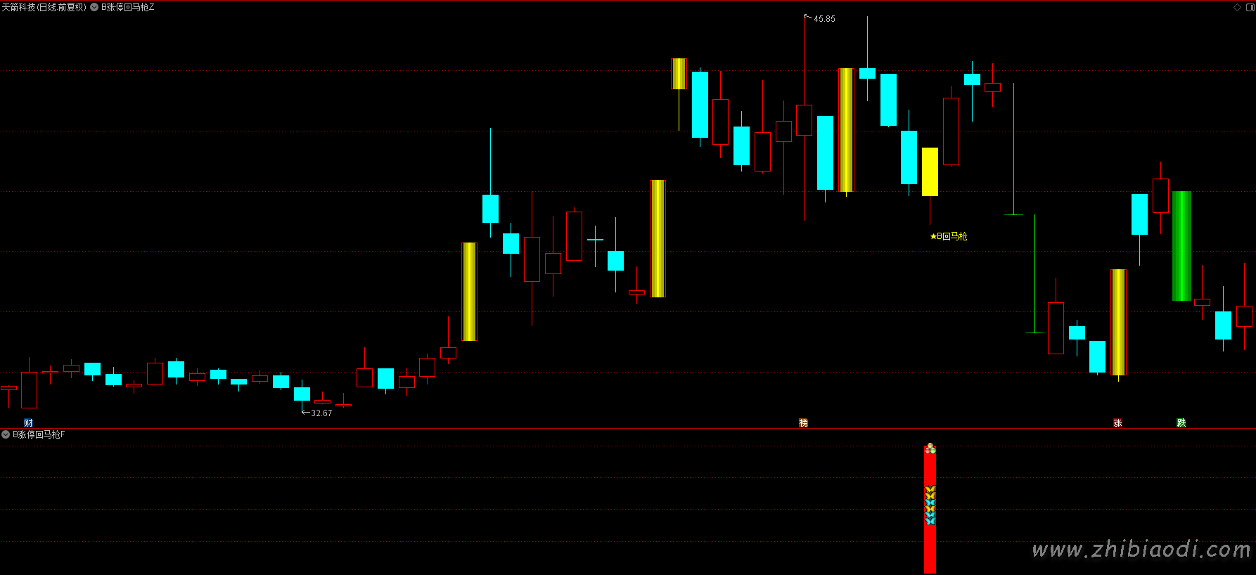 B版涨停回马枪指标