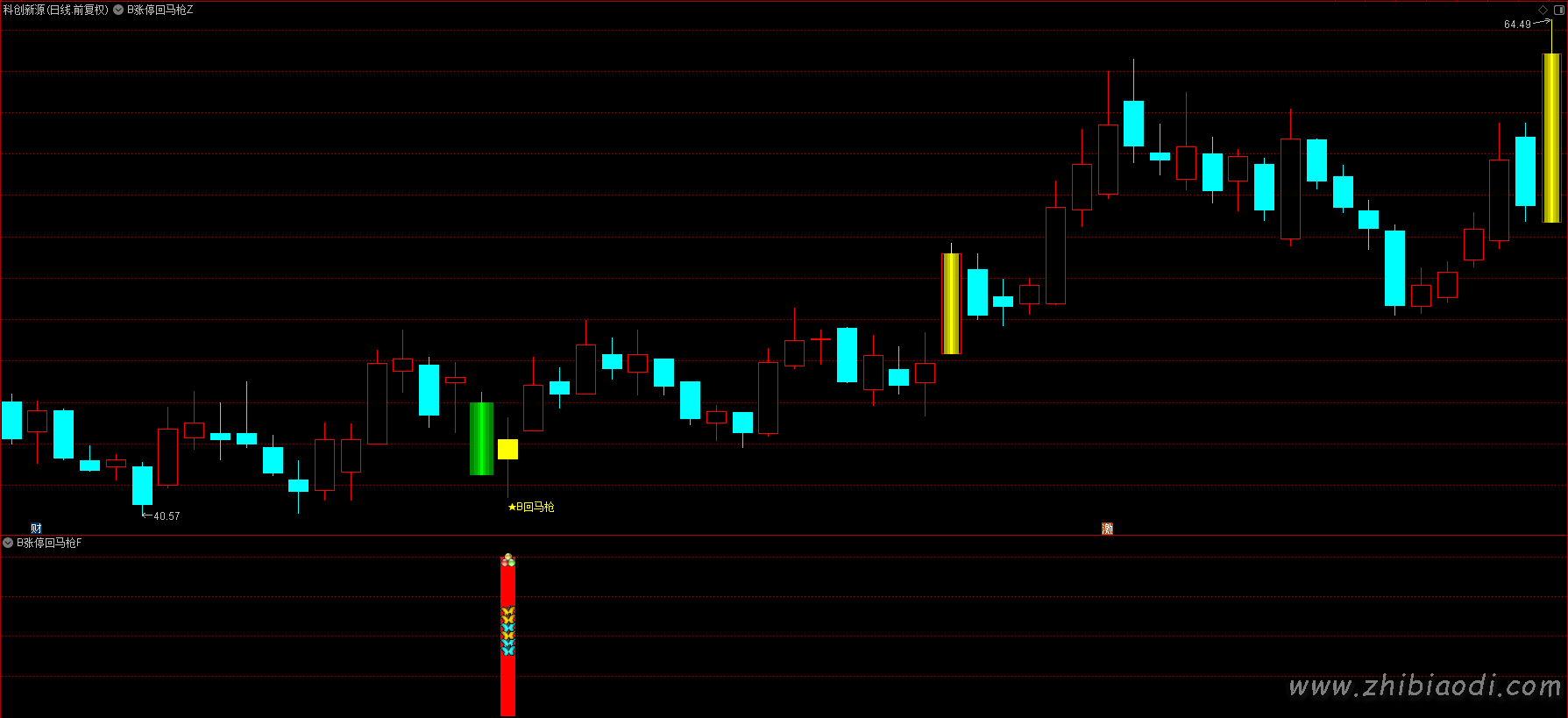 B版涨停回马枪指标