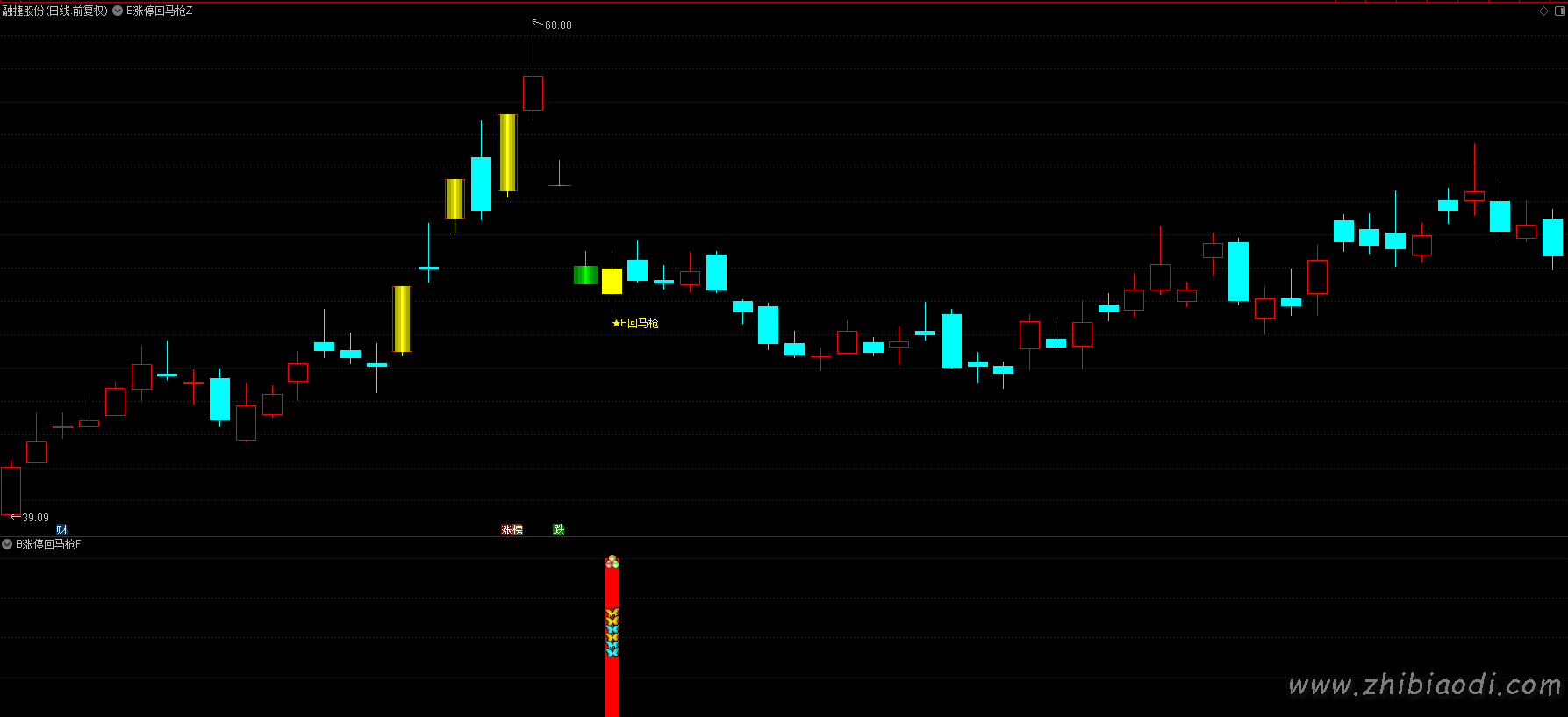B版涨停回马枪指标