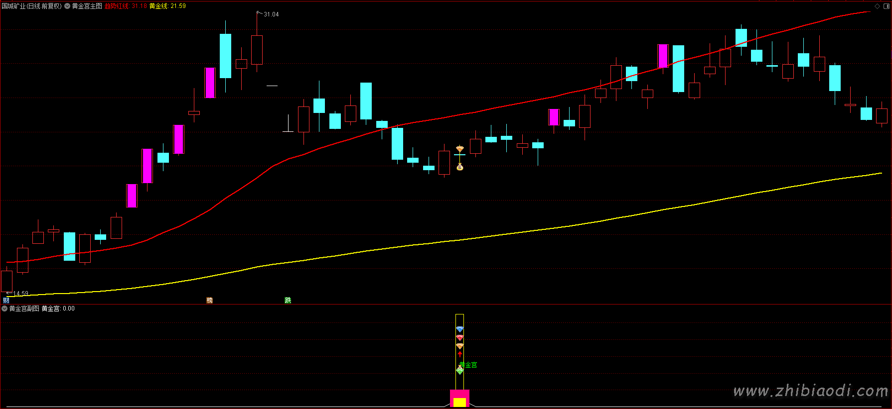 黄金宫指标