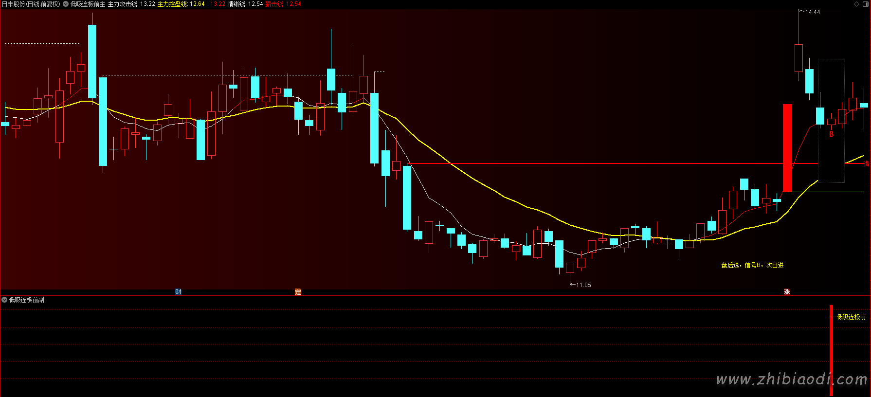 低吸连板前指标