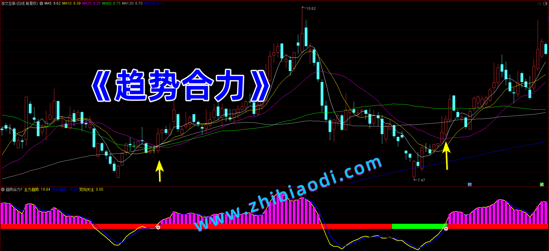 趋势合力指标