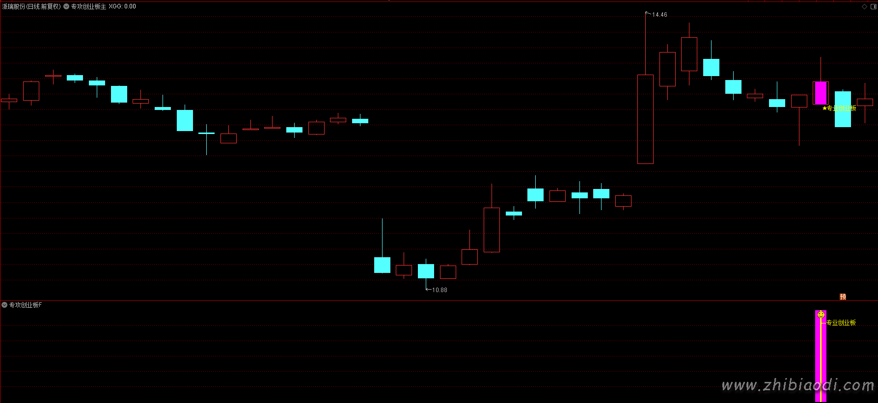 专攻创业板指标