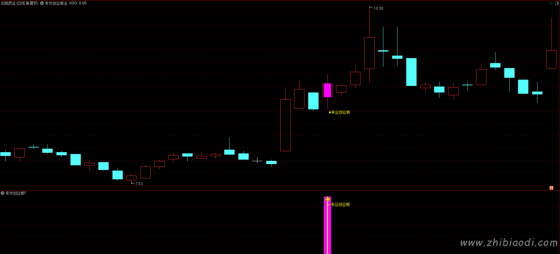 专攻创业板指标