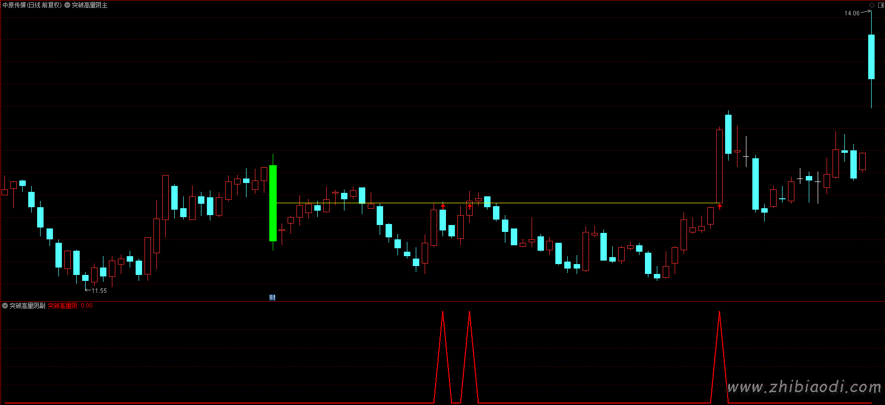突破高量阴指标