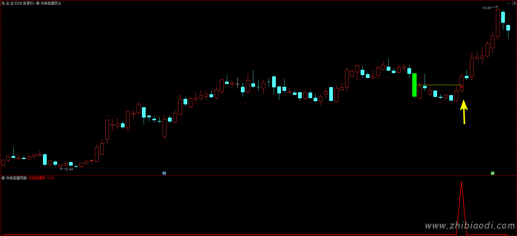 突破高量阴指标