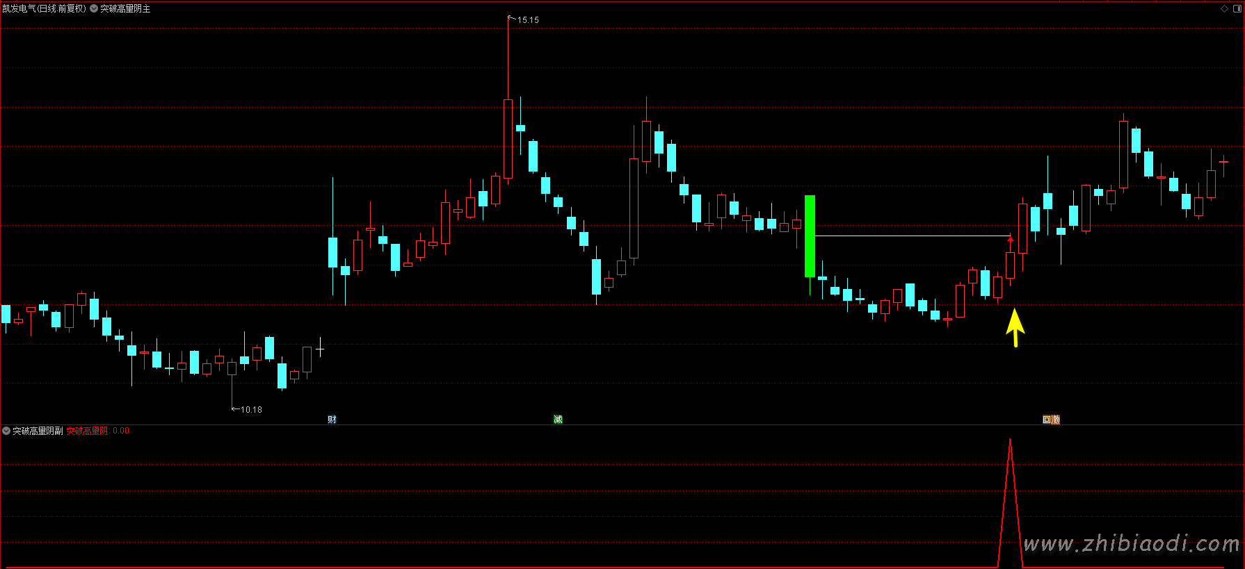 突破高量阴指标
