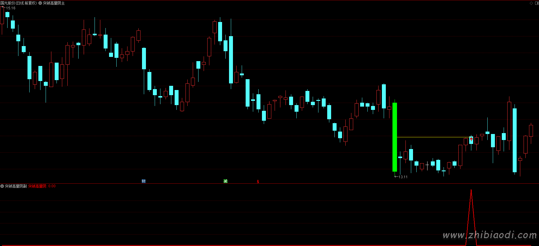 突破高量阴指标