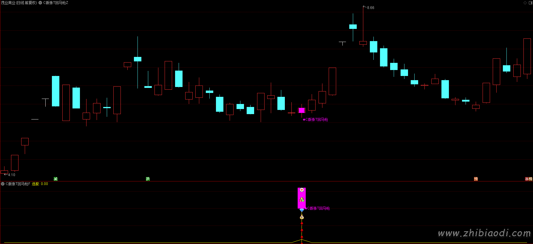 C版涨停回马枪指标