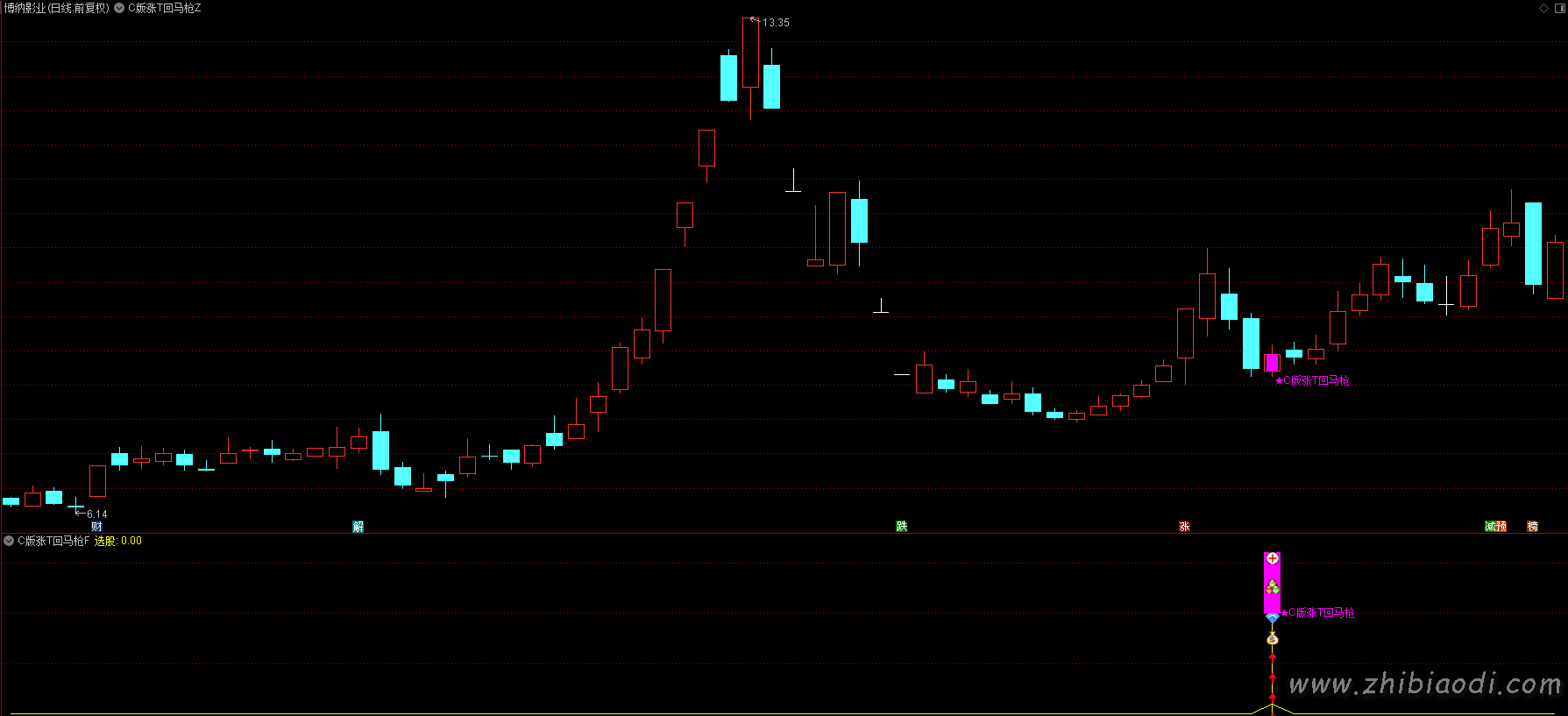 C版涨停回马枪指标