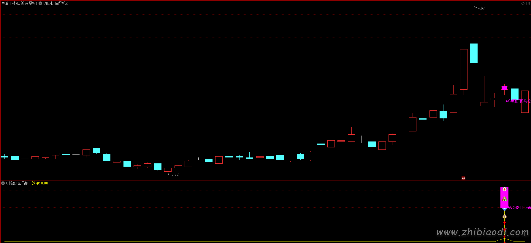 C版涨停回马枪指标