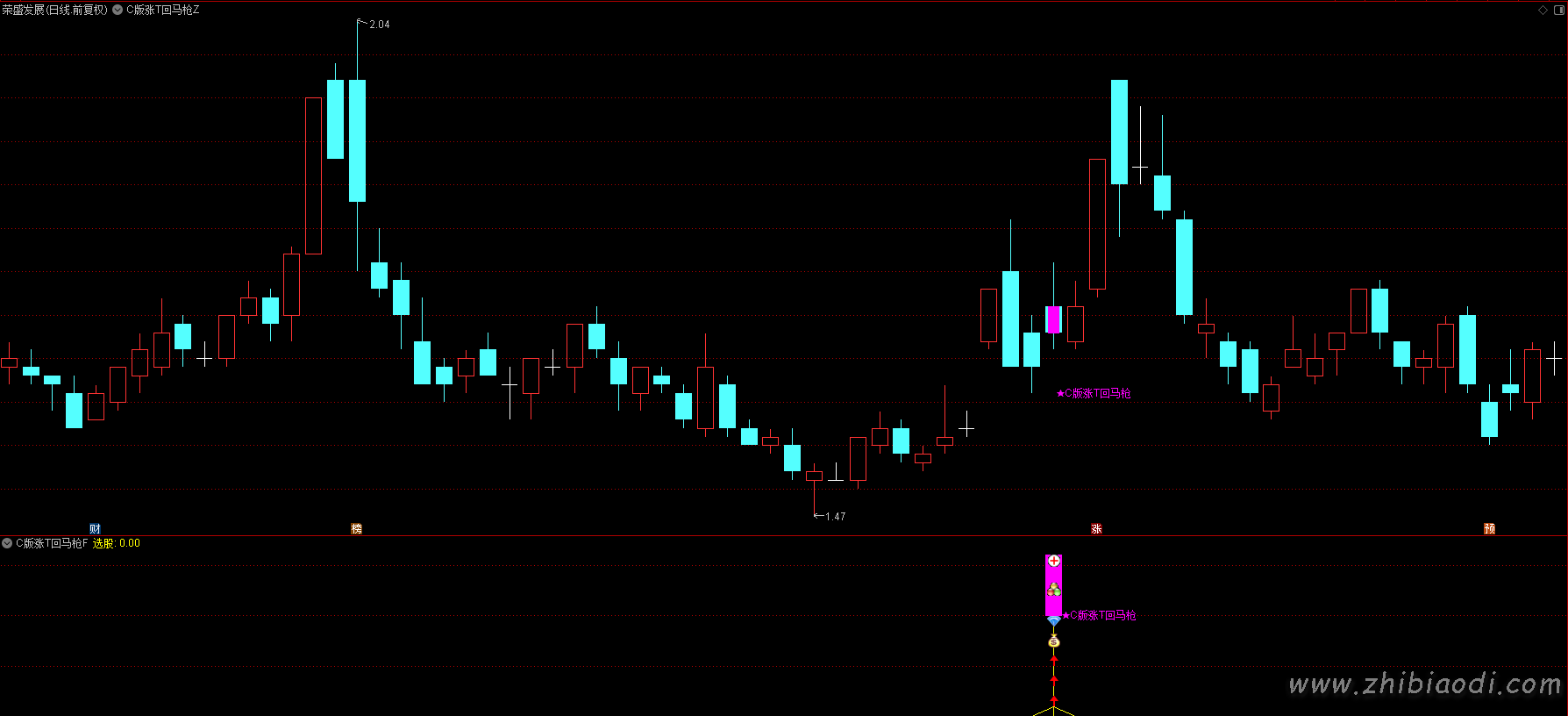 C版涨停回马枪指标