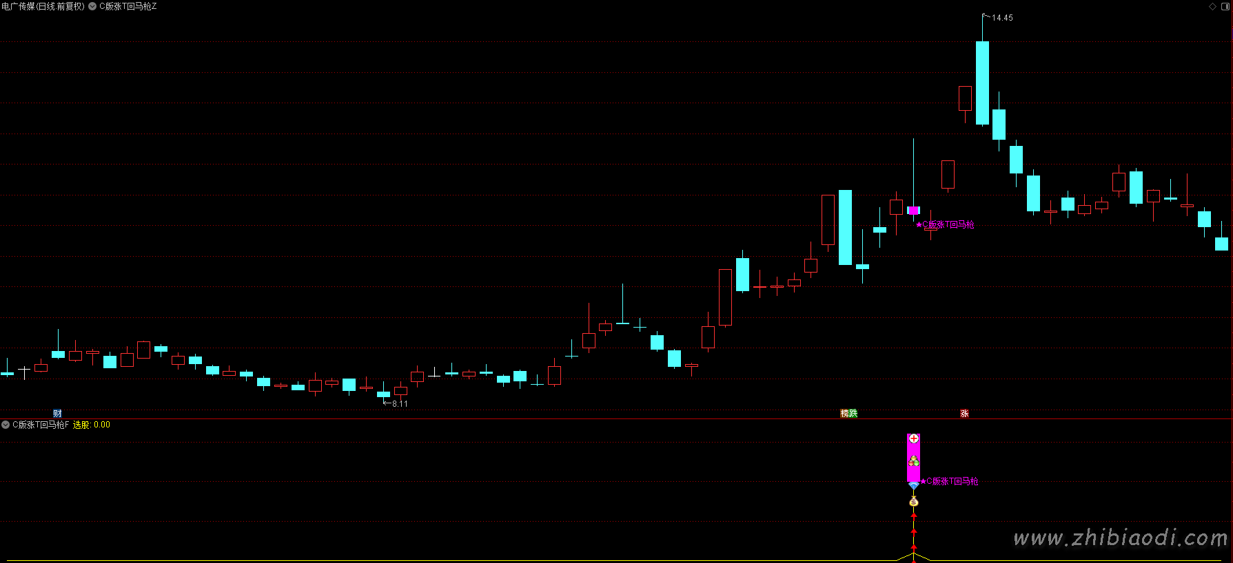 C版涨停回马枪指标