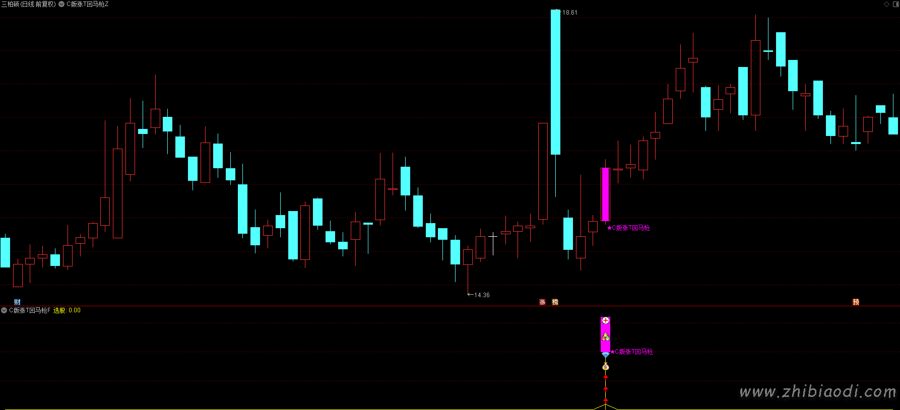 C版涨停回马枪指标