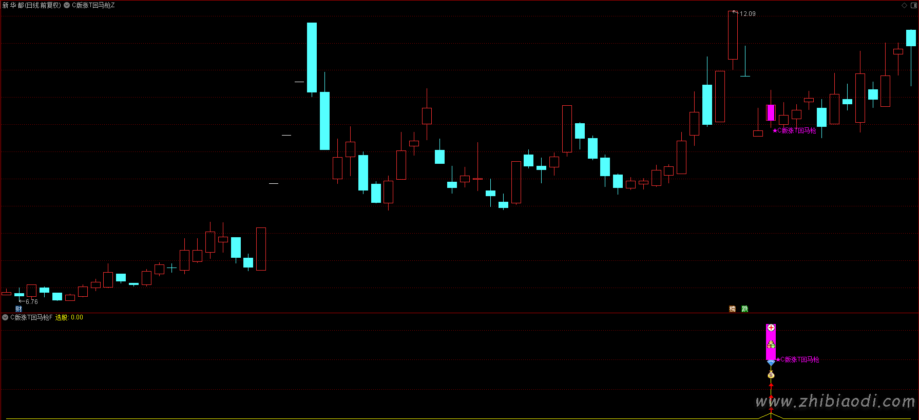 C版涨停回马枪指标
