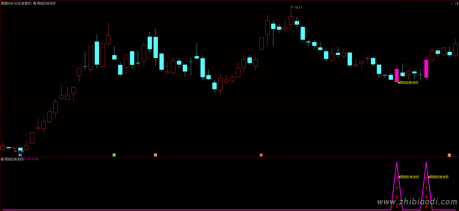 阴阳反转波段指标
