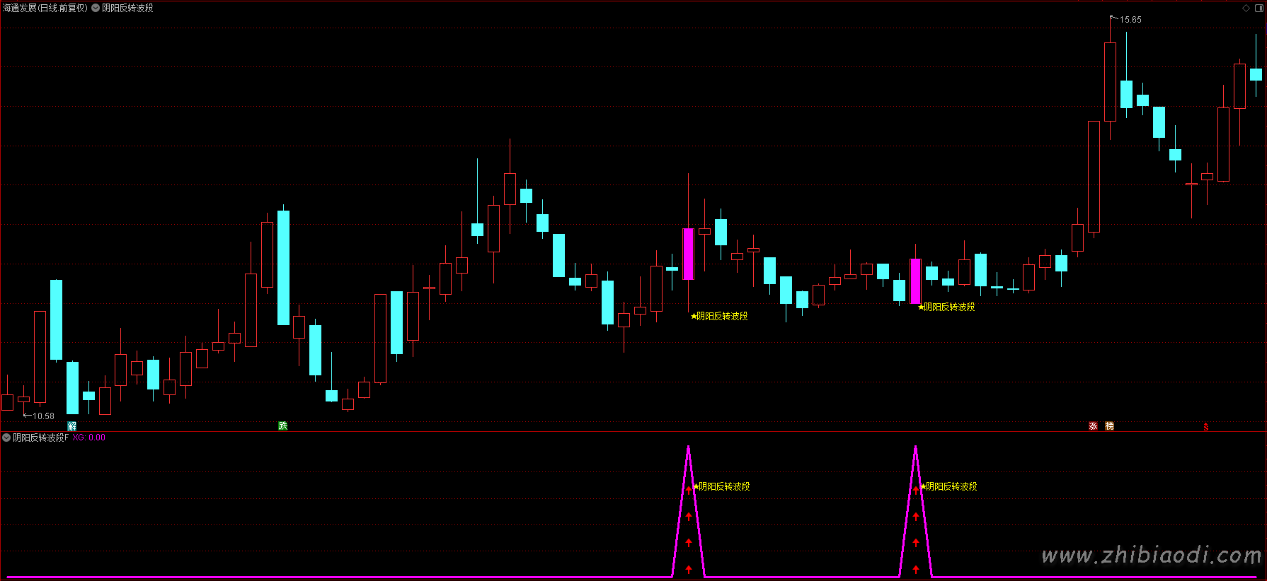 阴阳反转波段指标